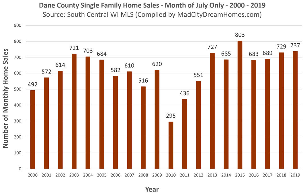 Dane County Sold Single Family Listings July 2019